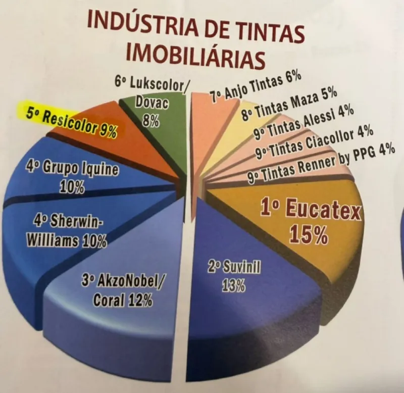 Resicolor entre as gigantes do país no “Oscar” nacional do setor de tintas
