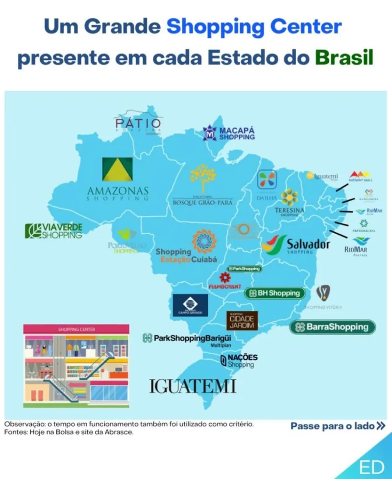 Nações Shopping é reconhecido como principal shopping de Santa Catarina